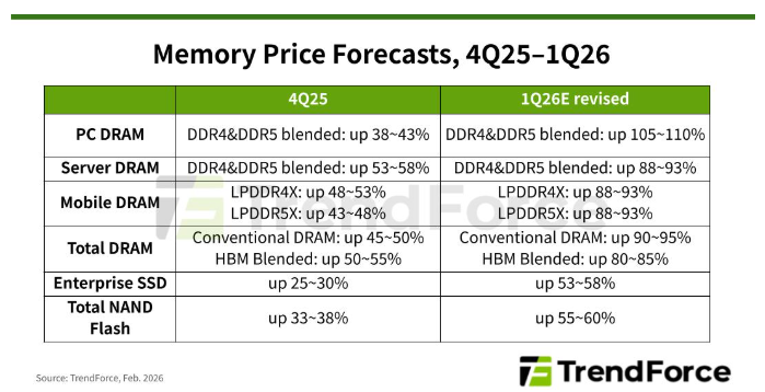 banner-TrendForce-ปรับเพิ่มคาดการณ์ราคา ram