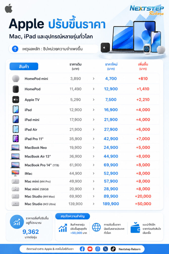 Apple ประกาศปรับขึ้นราคาสินค้าชุดใหญ่ ทั้ง Macbook, iPad และผลิตภัณฑ์อื่นๆ